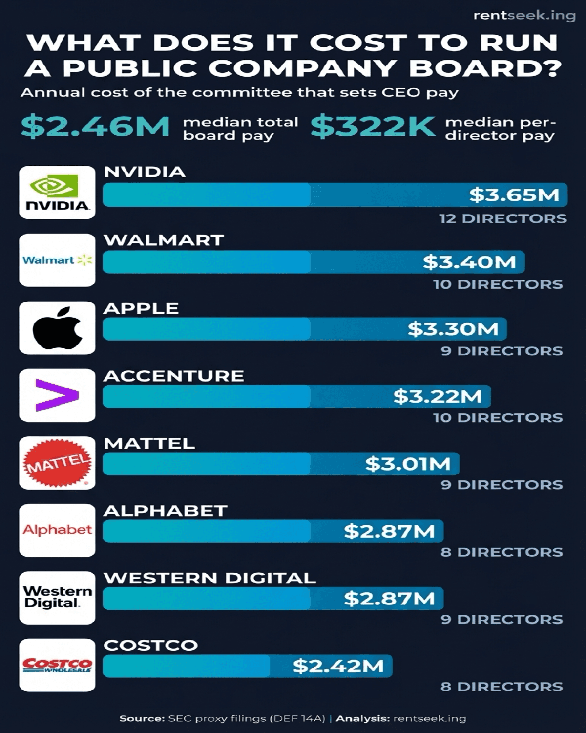 Explainer graphic about board-director compensation, highlighting per-seat pay and the incentives built into part-time corporate governance roles.