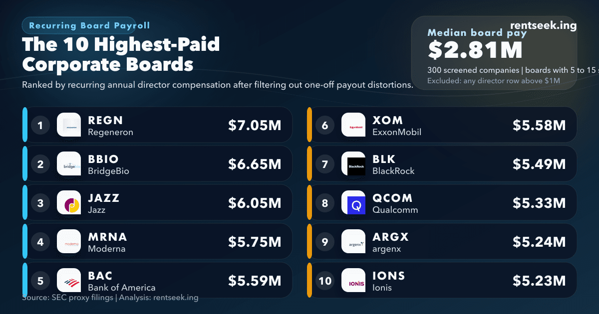 Board-pay ranking graphic listing the ten highest-paid corporate boards and the median board payroll in the screened sample.