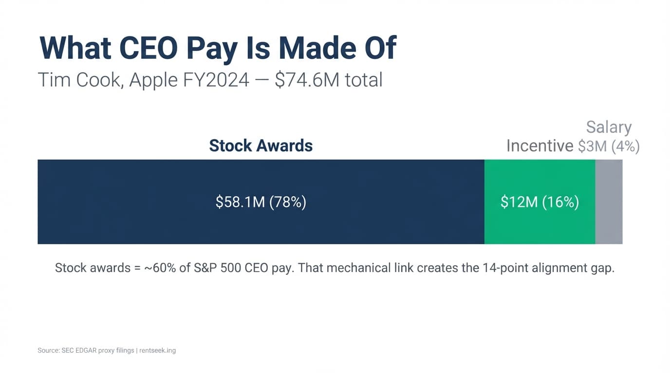 What CEO Pay Is Made Of: Horizontal stacked bar showing Tim Cook's Apple FY2024 package — Stock Awards $58.1M (78%), Incentive $12M (16%), Salary $3M (4%) of $74.6M total.