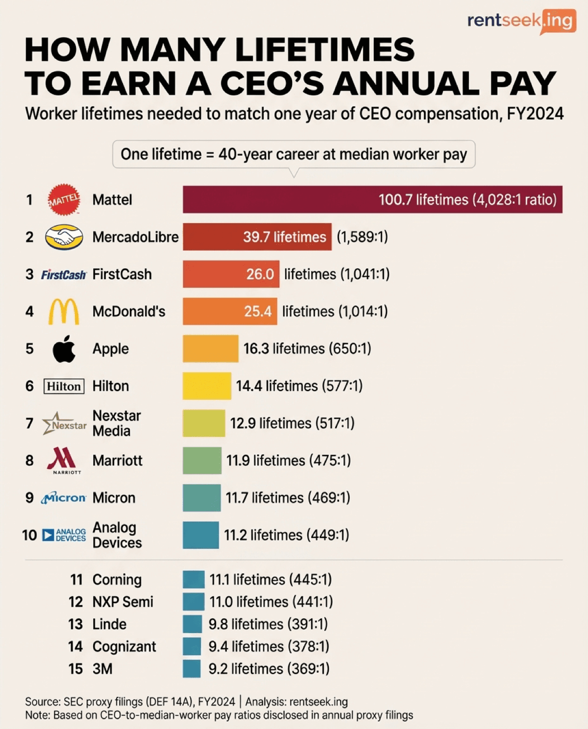 Infographic ranking companies by how many 40-year worker lifetimes equal one year of CEO pay.