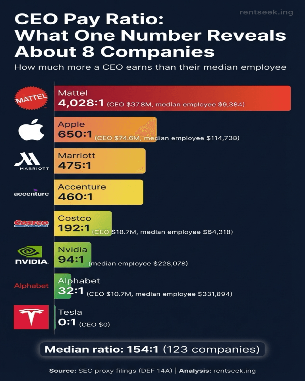 Illustrated explainer showing how CEO pay ratios vary widely across companies because the ratio reflects both CEO pay and workforce mix.