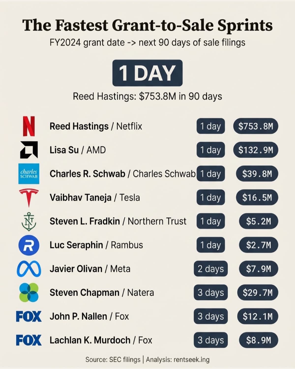 Infographic ranking executives by the shortest gap between a FY2024 stock grant date and the first disclosed sale date.