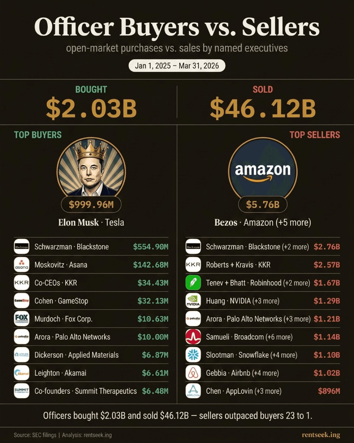 Infographic comparing the ten largest officer buyers and sellers, showing $46.12B sold versus $2.03B bought.