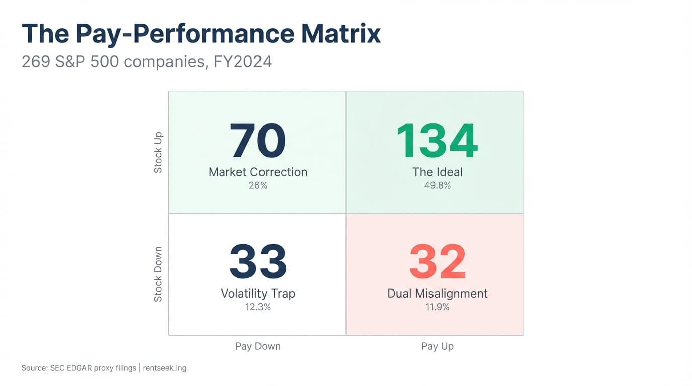The Pay-Performance Matrix: Clean 2x2 grid — The Ideal 134 companies (49.8%), Market Correction 70 (26%), Volatility Trap 33 (12.3%), Dual Misalignment 32 (11.9%). 269 S&P 500 companies, FY2024.