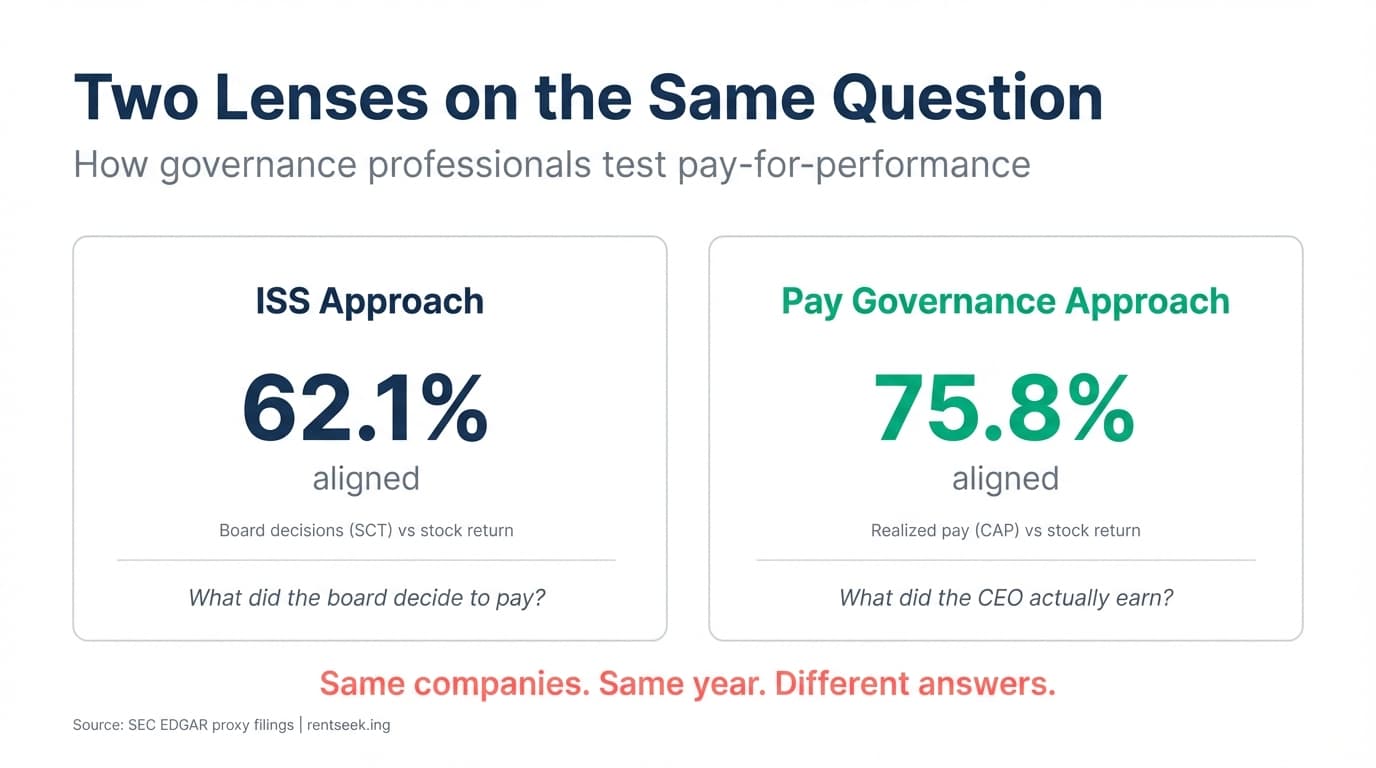 Two Lenses on the Same Question: ISS Approach 62.1% aligned (board decisions vs stock) and Pay Governance Approach 75.8% aligned (realized pay vs stock). Same companies, same year, different answers.