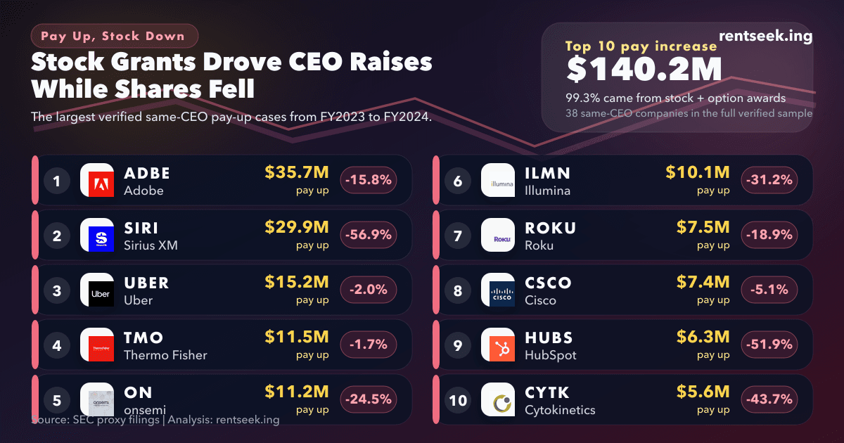 Pay-up, stock-down ranking graphic showing the ten largest CEO pay increases in negative-return years and how much of the increase came from equity awards.