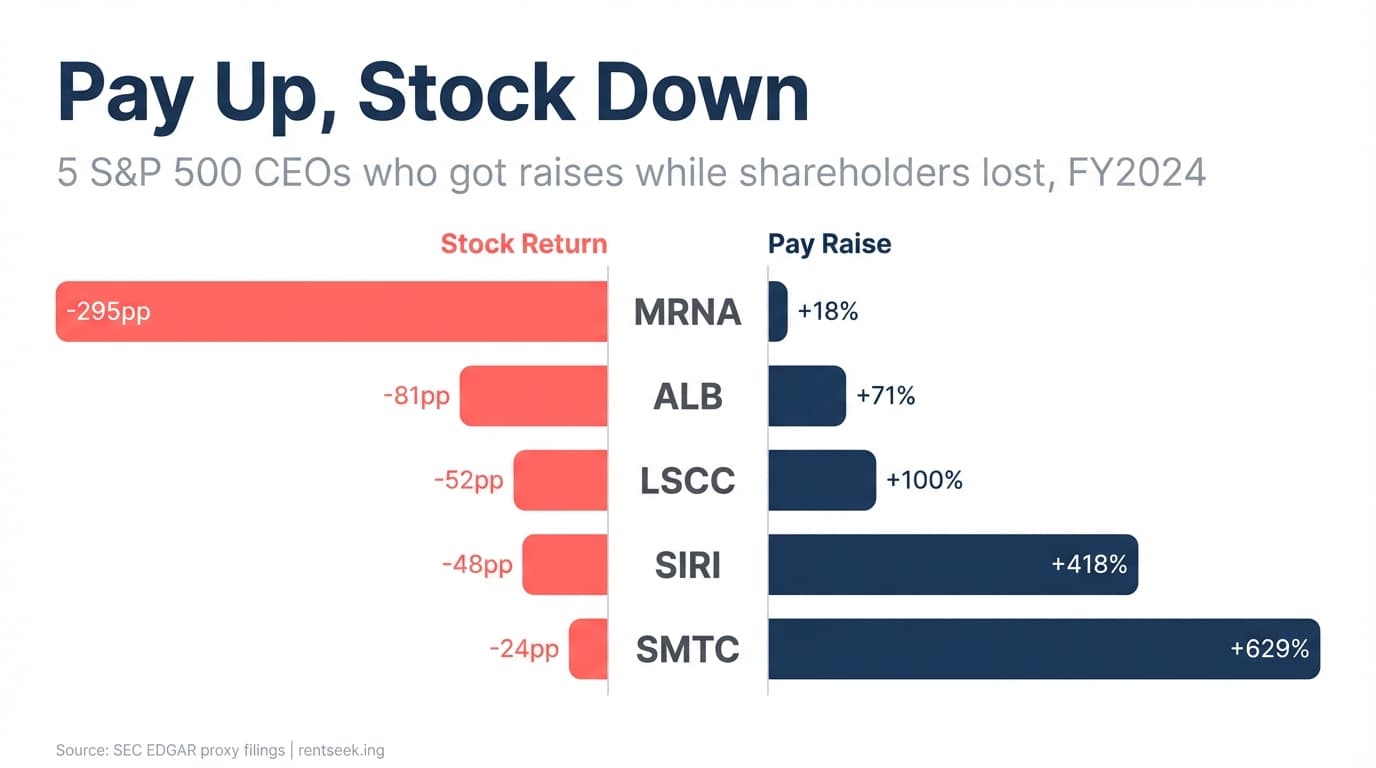 Pay Up, Stock Down: 5 S&P 500 CEOs who got raises while shareholders lost. Moderna (stock -295pp, pay +18%), Albemarle (stock -81pp, pay +71%), Lattice Semiconductor (stock -52pp, pay +100%), Sirius XM (stock -48pp, pay +418%), Semtech (stock -24pp, pay +629%). Source: SEC EDGAR proxy filings.
