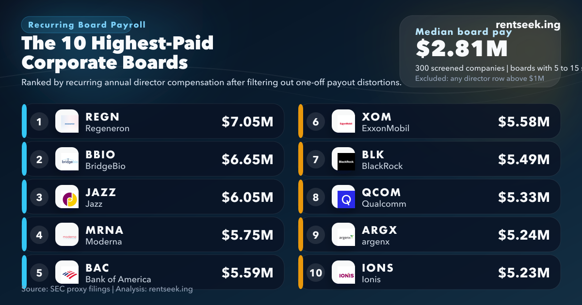 Company Ranking Board Ranked: The 10 Highest-Paid Corporate Boards | rentseek.ing